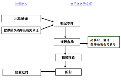 货物运输保险相关说明和流程 - 常见问题