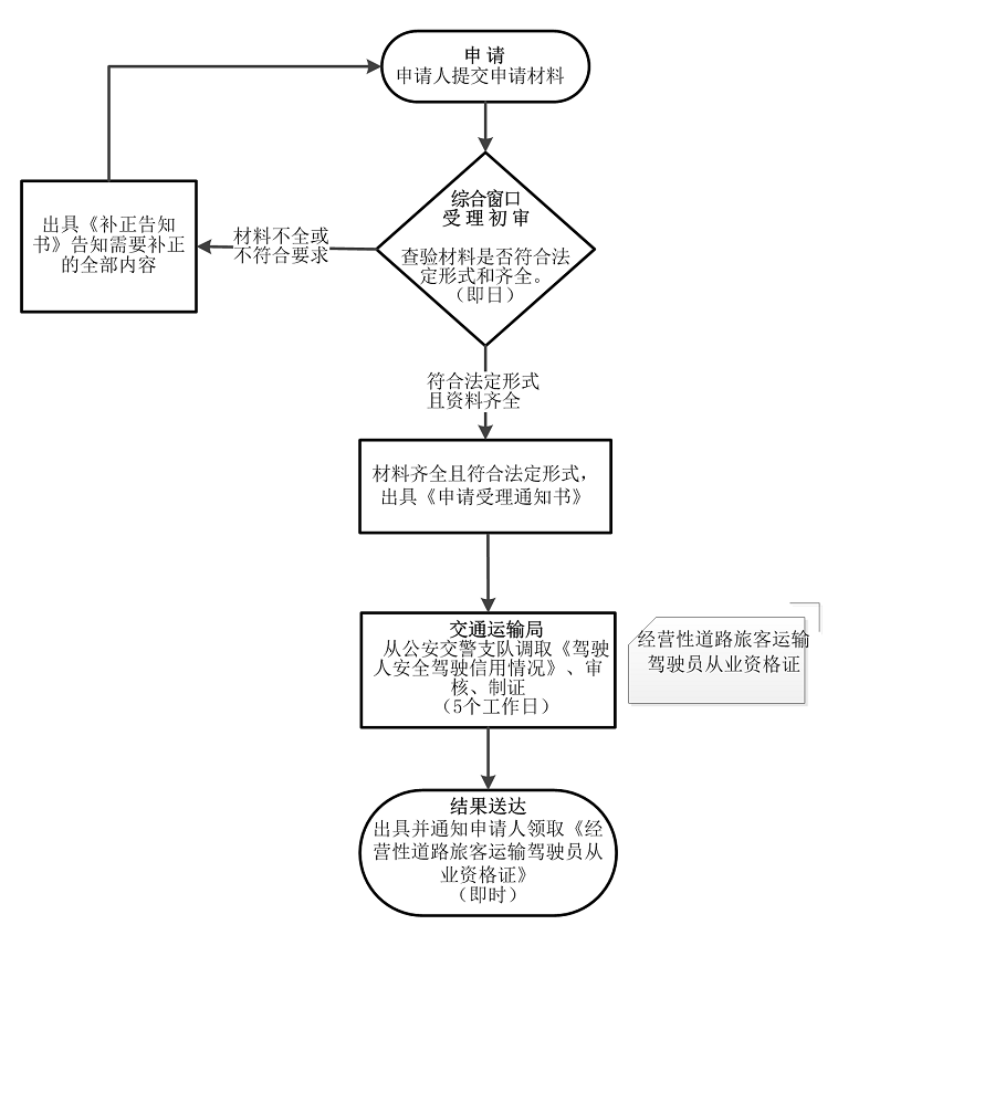 “我要办营业性道路旅客运输从业资格证”办事指南