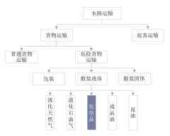 2020年中国沿海散装液体化学品运输行业市场现状分析,行业集中度逐步提升「图」